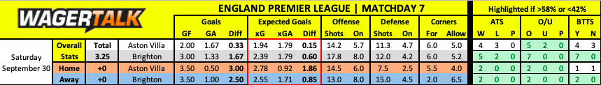 Aston Villa vs Brighton Premier League prediction