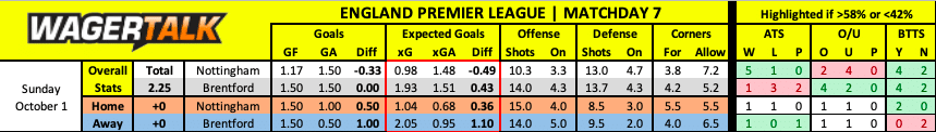 Nottingham Forest vs Brentford Premier League Prediction