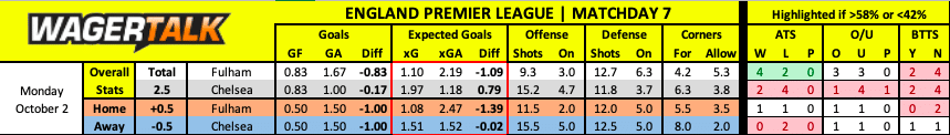 Fulham vs Chelsea Premier League Prediction