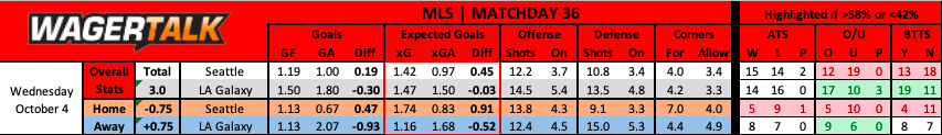 Seattle Sounders vs Los Angeles Galaxy MLS Prediction