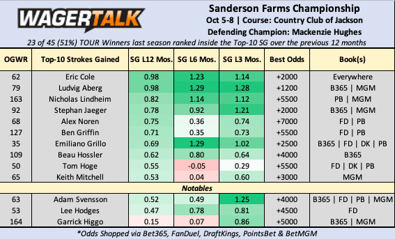 Sanderson Farms Championship odds