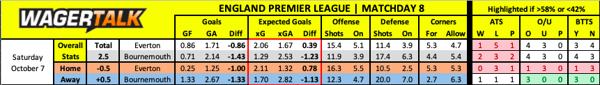 Everton vs Bournemouth Premier League Prediction