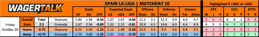 Osasuna vs Granada La Liga Prediction