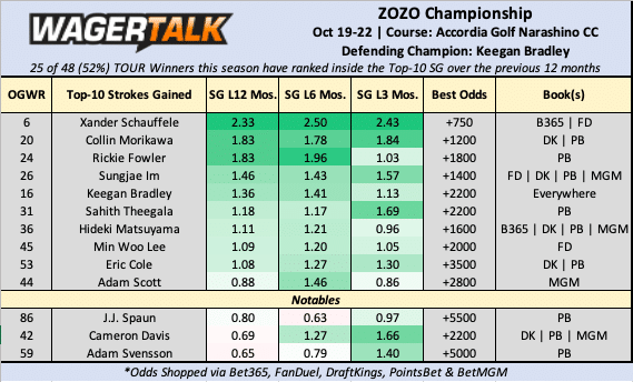 ZOZO Championship Odds Board