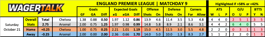 Chelsea vs Arsenal Preview