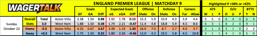 Aston Villa vs West Ham Preview