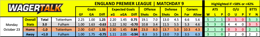 Tottenham vs Fulham Preview