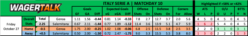 Genoa vs Salernitana Serie A Preview