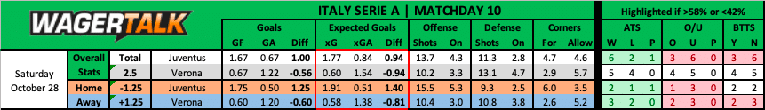 Juventus vs Verona Serie A Preview