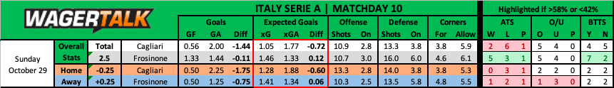 Cagliari vs Frosinone Serie A Preview