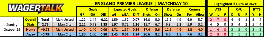 Manchester United vs Manchester City Premier League Prediction