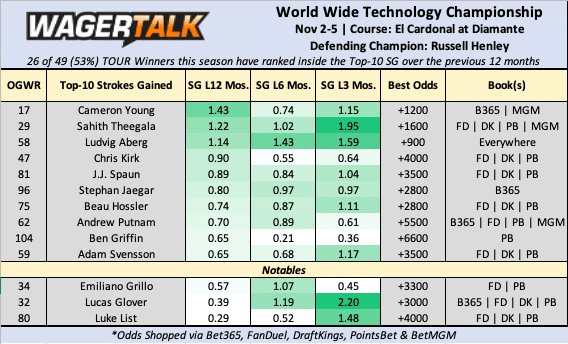 World Wide Technology Championship Predictions, Free Picks and Odds November 2-5