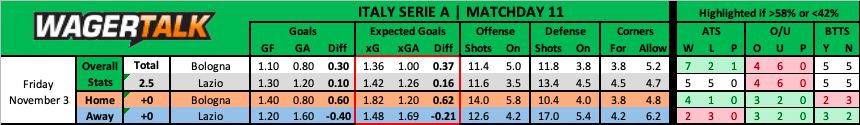 Bologna vs Lazio Serie A Prediction