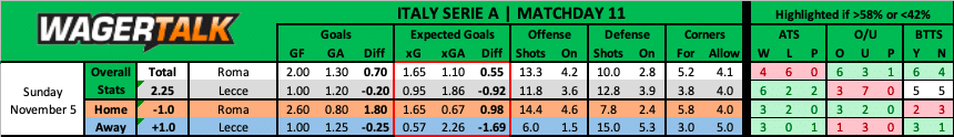 Roma vs Lecce Serie A Prediction