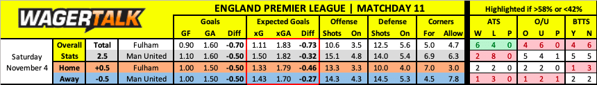 Fulham vs Manchester United Premier League Prediction