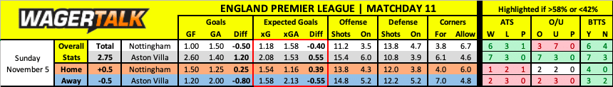 Nottingham Forest vs Aston Villa Premier League Prediction