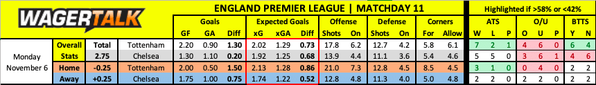 Tottenham vs Chelsea Premier League Prediction