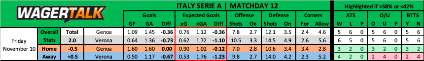 Genoa vs Verona Serie A Prediction