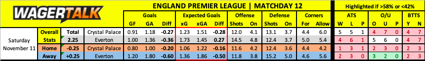 Crystal Palace vs Everton Premier League Predictions