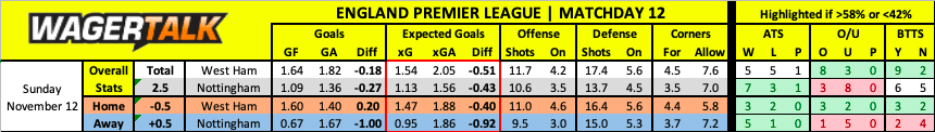 West Ham vs Nottingham Forest Premier League Predictions