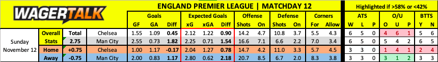 Chelsea vs Manchester City Premier League Prediction