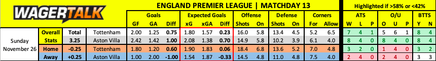 Tottenham vs Aston Villa Premier League Prediction
