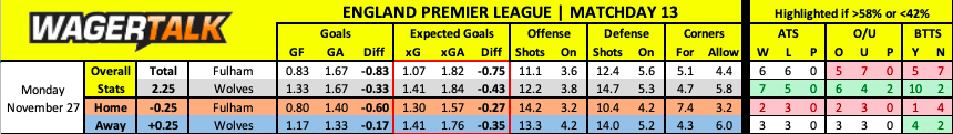 Fulham vs Wolves Premier League Prediction