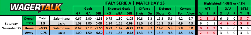 Salernitana vs Lazio Serie A Predictions