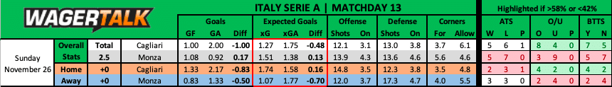 Cagliari vs Monza Serie A Predictions