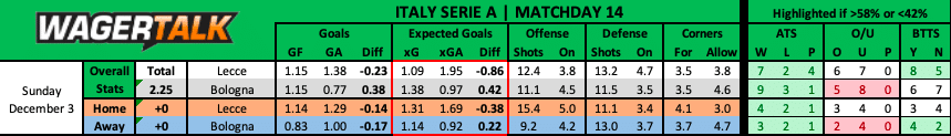 Lecce vs Bologna Serie A Predictions