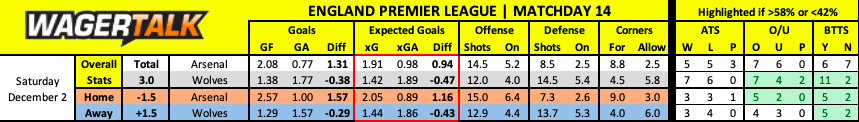 Wolves at Arsenal Premier League Prediction