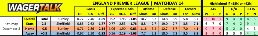 Sheffield United at Burnley Premier League Prediction