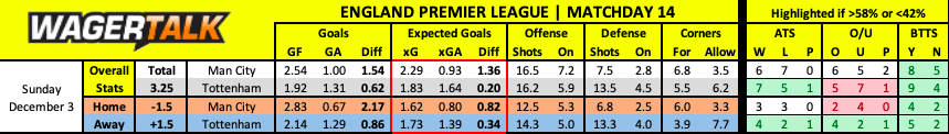 Tottenham at Manchester City Premier League Prediction