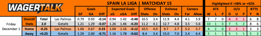 Getafe at Las Palmas La Liga Prediction