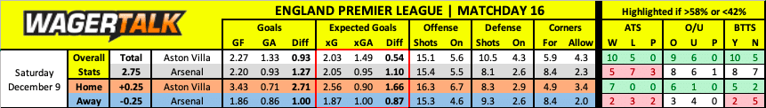 Arsenal vs Aston Villa Premier League Predictions