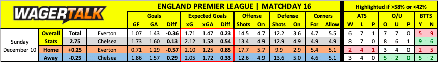 Chelsea vs Everton Premier League Prediction