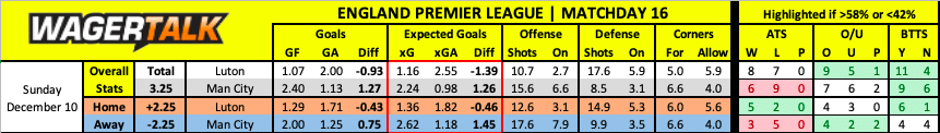 Manchester City vs Luton Premier League Predictions