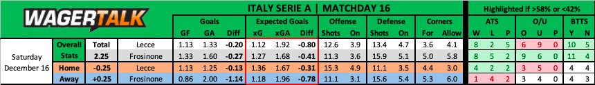 Lecce vs Frosinone Serie A Prediction