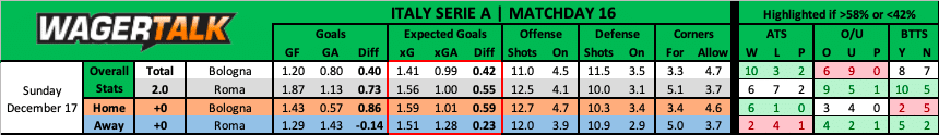 Bologna vs Roma Serie A prediction