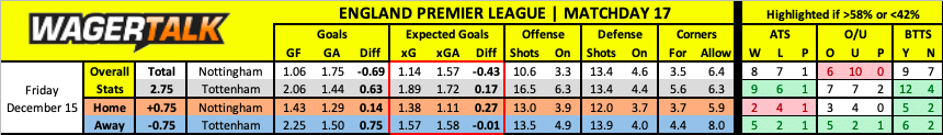 Tottenham at Nottingham Forest Premier League Prediction