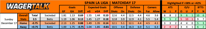 Real Betis at Real Sociedad La Liga Prediction