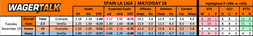 Sevilla at Granada La Liga Prediction