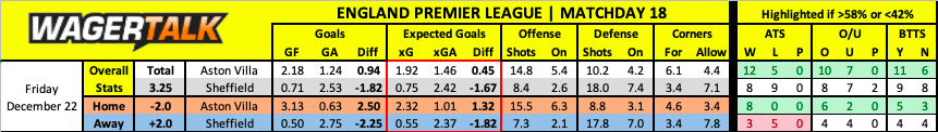 Sheffield United vs Aston Villa Premier League prediction