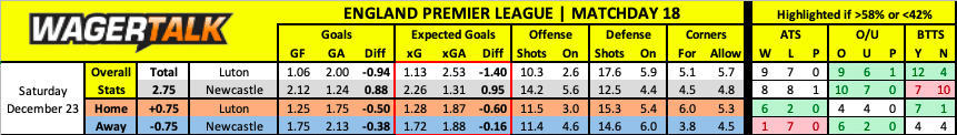 Newcastle vs Luton Premier League prediction