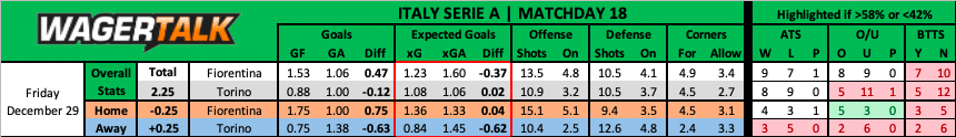 Fiorentina vs Torino Serie A Prediction