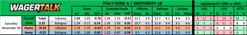 Udinese vs Bologna Serie A Prediction