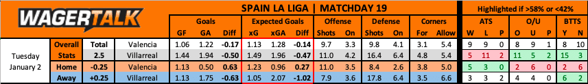 Villarreal at Valencia La Liga Prediction