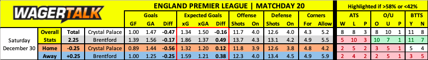 Brentford at Crystal Palace Premier League Prediction