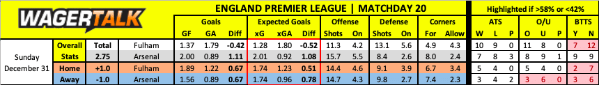 Arsenal at Fulham Premier League Prediction