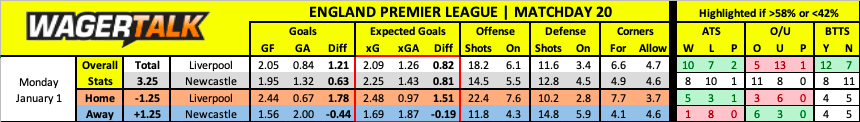 Newcastle at Liverpool Premier League Prediction